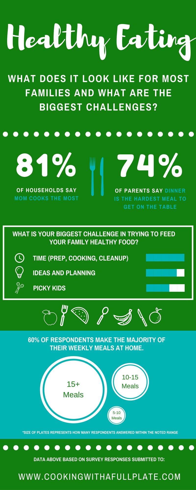 Find out more about what your fellow parents struggle with when it comes to healthy eating at home. You're not along in thinking it's awfully hard to raise kids and cook healthy food. Click through to see how I can help!