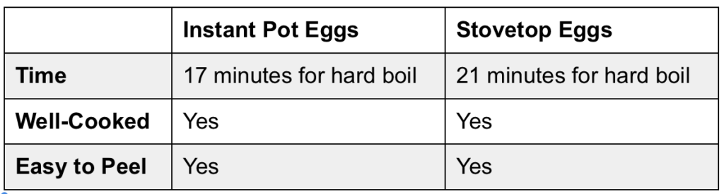 Fastest way to Hard Boil Eggs Chart